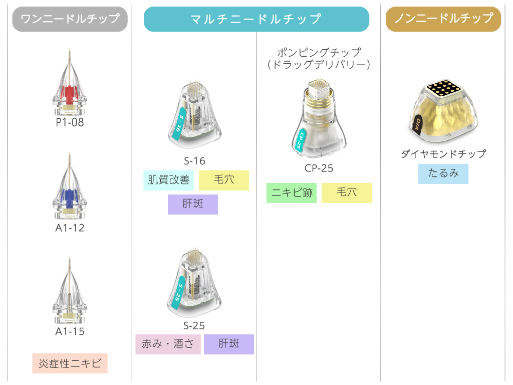 当院で取り扱いのあるポテンツァ専用チップと適応症状