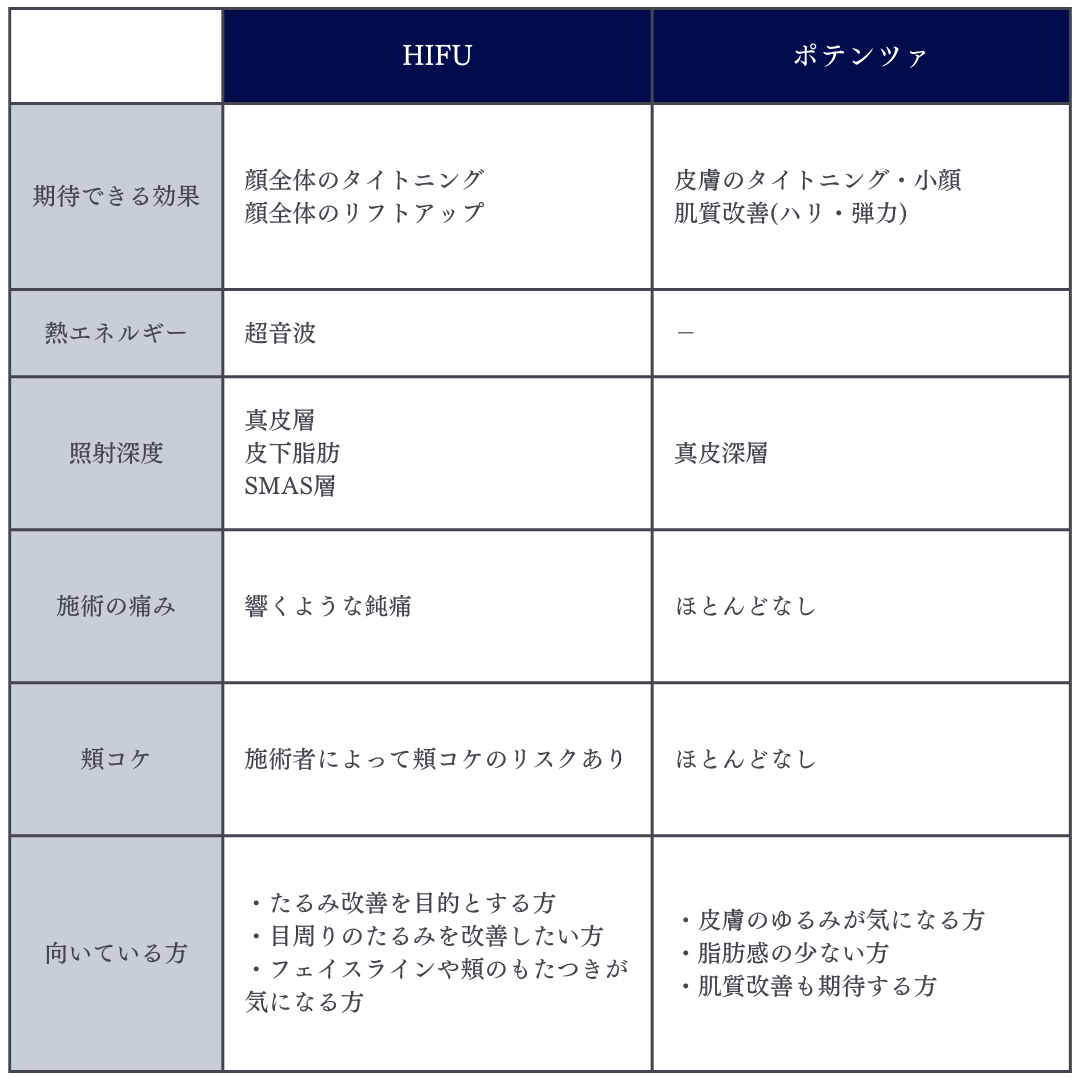 類似施術HIFUとポテンツァダイヤモンドチップとの比較