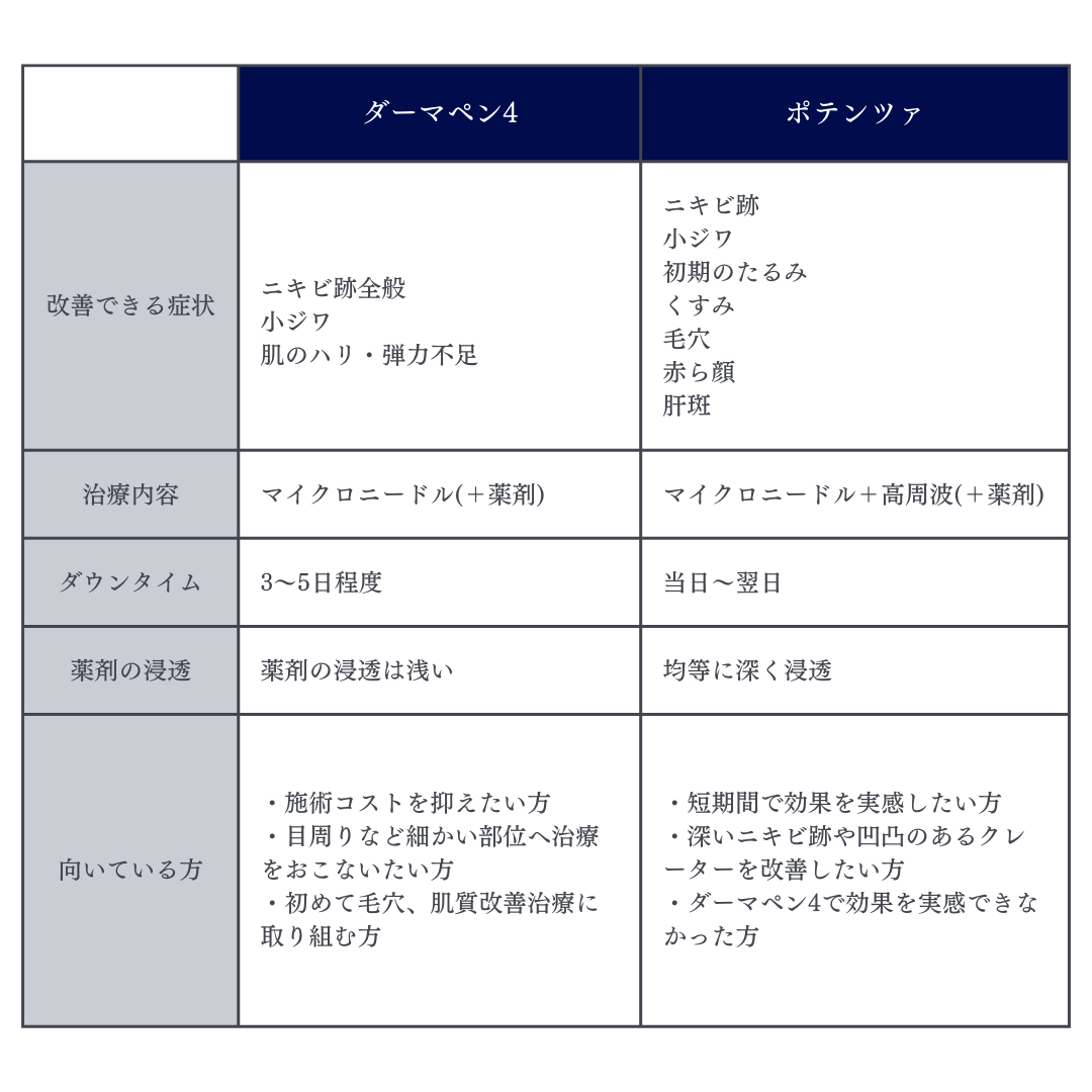 類似施術ダーマペン4とポテンツァとの比較